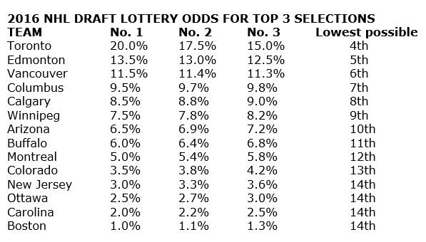 lottery_odds