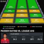 Kyler Murray's passing ratings by zone for 2020 (NextGenStats)