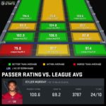 Kyler Murray's passing ratings by zone for 2021 (NextGenStats)