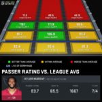 Kyler Murray's passing ratings by zone for 2022 (NextGenStats)