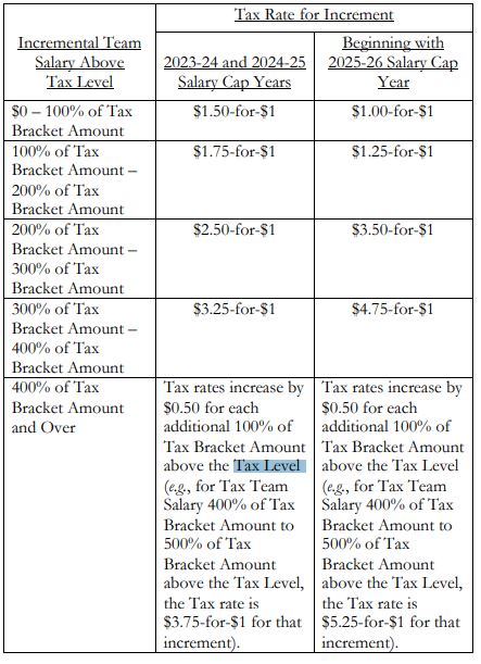 NBA luxury tax brackets 2023 CBA