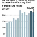 Graphic shows total foreclosure filings for past 12 months.