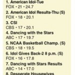 Graphic shows the top 10 weekly television shows for the week.