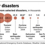 Chart compares the cyclone death toll to other selected disasters (Associated Press)